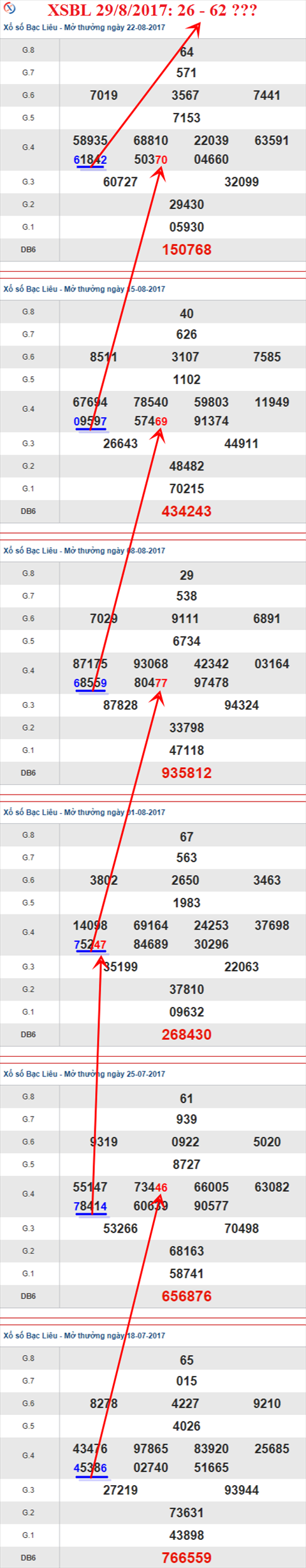 Thống kê XSMN 29/8/2017 hình ảnh 3 Thong ke XSMN 29/8/2017 hinh anh 3