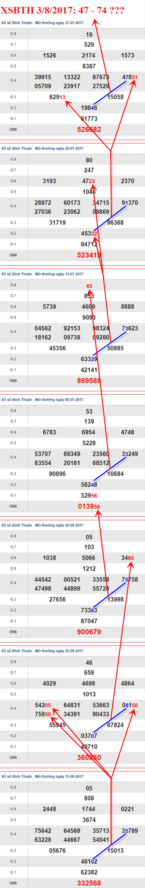 Thống kê XSMN 3/8/2017 hình ảnh 3 Thong ke XSMN 3/8/2017 hinh anh 3