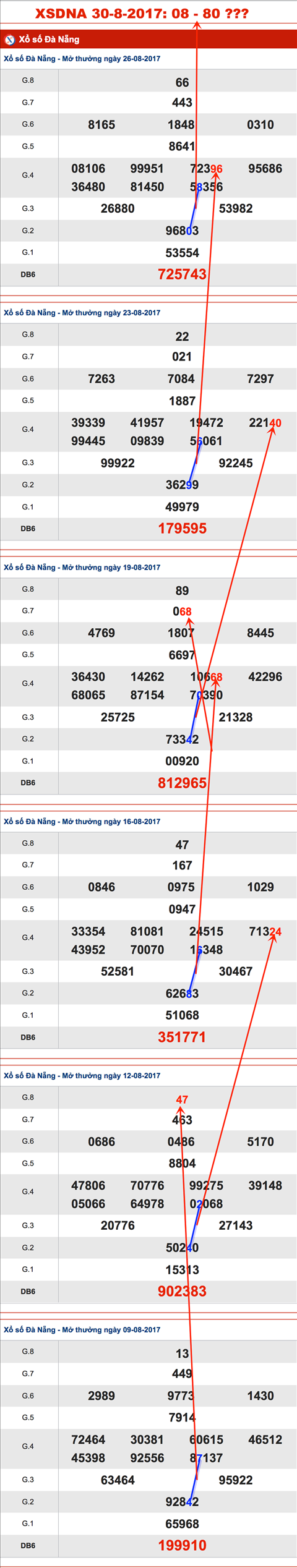 Tham-khao-cau-XSDNA-30-8-2017 Tham-khao-cau-XSDNA-30-8-2017