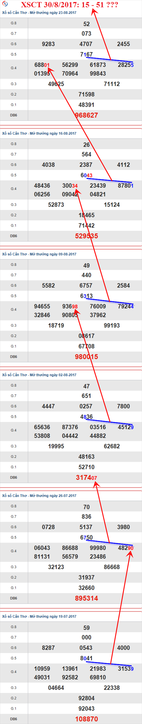 Thống kê XSMN 30/8/2017 hình ảnh 3 Thong ke XSMN 30/8/2017 hinh anh 3