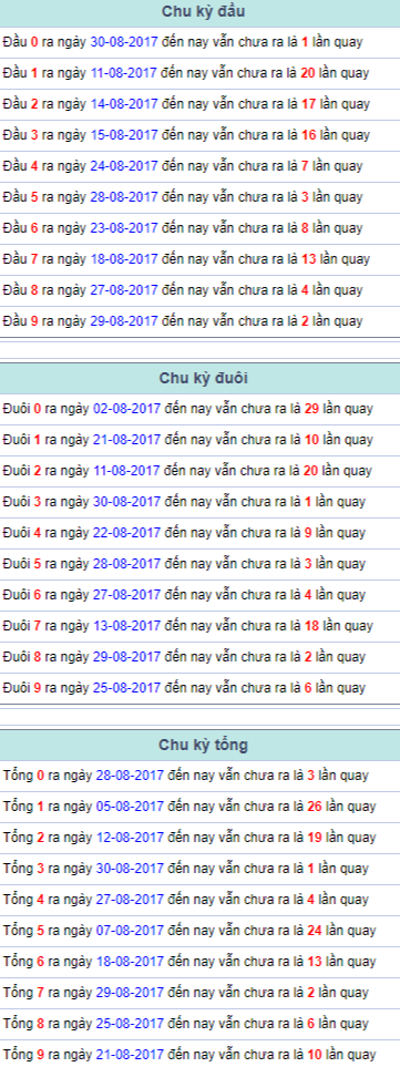 Thống kê giải đặc biệt Miền Bắc 31/8/2017 Thong ke giai dac biet Mien Bac 31/8/2017