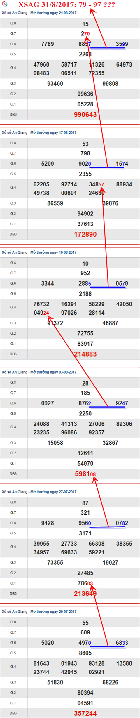 Thống kê XSMN 31/8/2017 hình ảnh 1 Thong ke XSMN 31/8/2017 hinh anh 1