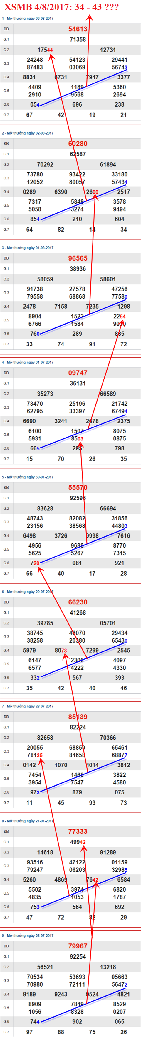 Thống kê XSMB 4/8/2017 Thong ke XSMB 4/8/2017