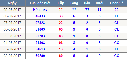 Thong ke tong dau duoi Mien Bac 9/8/2017
