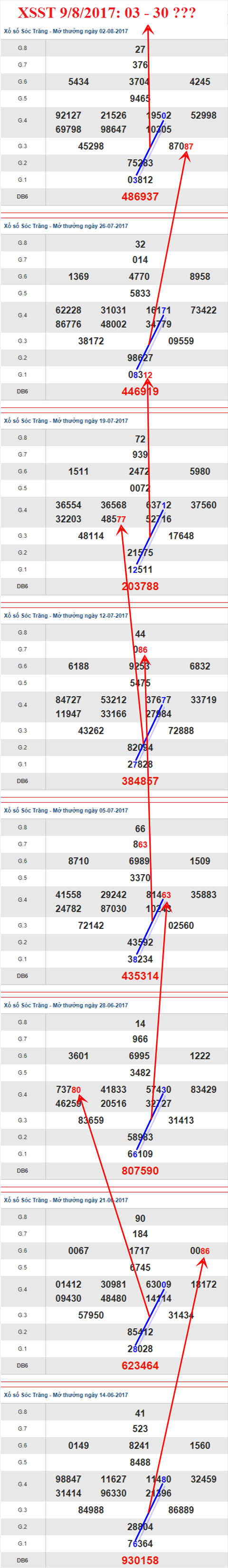 Thống kê, phân tích XSMN 982017 Kẻ cô độc 2 Thống kê, phân tích XSMN 982017 Kẻ cô độc 2