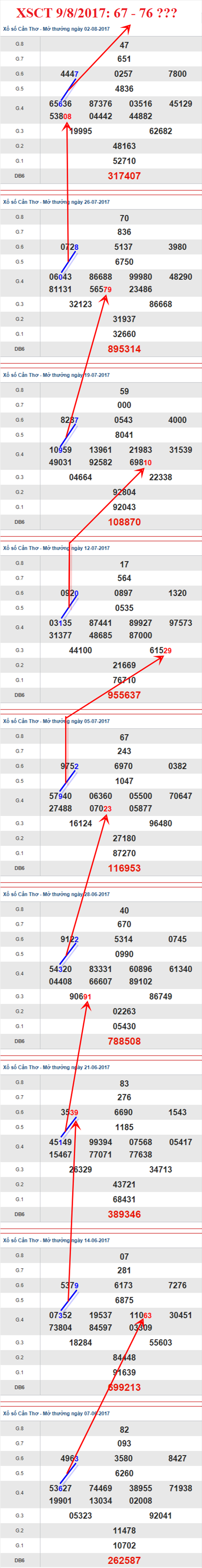 Thống kê, phân tích XSMN 982017 Kẻ cô độc 3 Thống kê, phân tích XSMN 982017 Kẻ cô độc 3