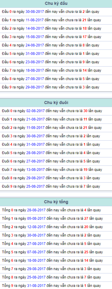 Chu kỳ đầu đuôi tổng Miền Bắc 1/9/2017 Chu ky dau duoi tong Mien Bac 1/9/2017
