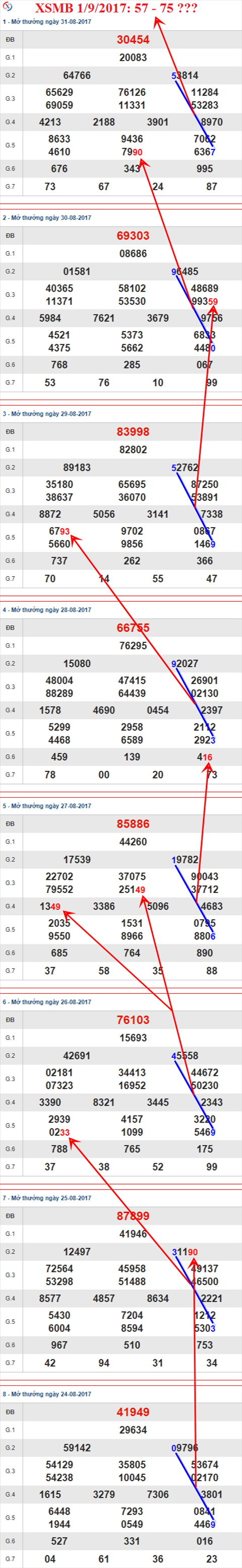 Thống kê XSMB 1/9/2017 Thong ke XSMB 1/9/2017