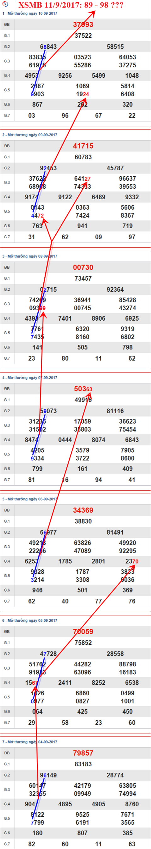 Thống kê XSMB 11/9/2017 Thong ke XSMB 11/9/2017