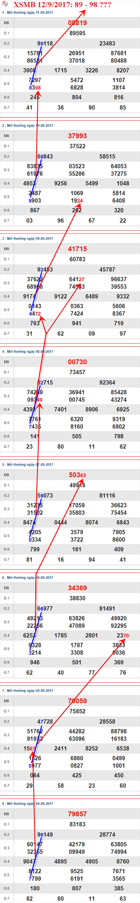 Thống kê XSMB 12/9/2017 Thong ke XSMB 12/9/2017