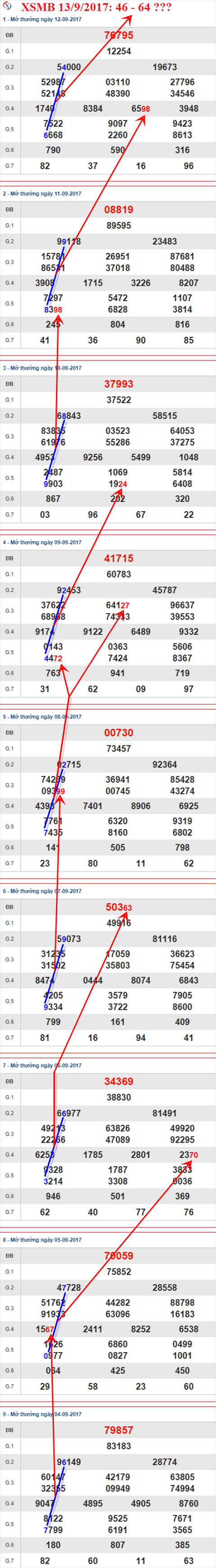 Thống kê XSMB 13/9/2017 Thong ke XSMB 13/9/2017