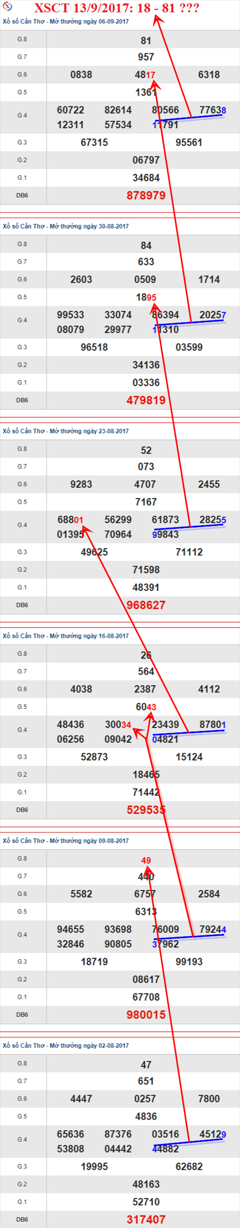 Thống kê XSMN 13/9/2017 hình ảnh 3 Thong ke XSMN 13/9/2017 hinh anh 3
