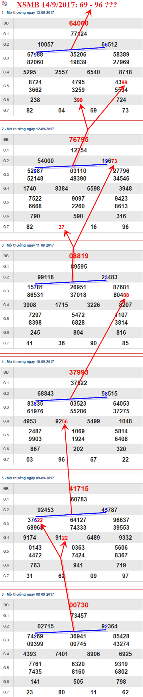 Thống kê XSMB 14/9/2017 Thong ke XSMB 14/9/2017