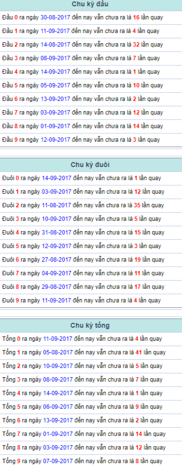 Chu kỳ đầu đuôi tổng Miền Bắc 15/9/2017 Chu ky dau duoi tong Mien Bac 15/9/2017