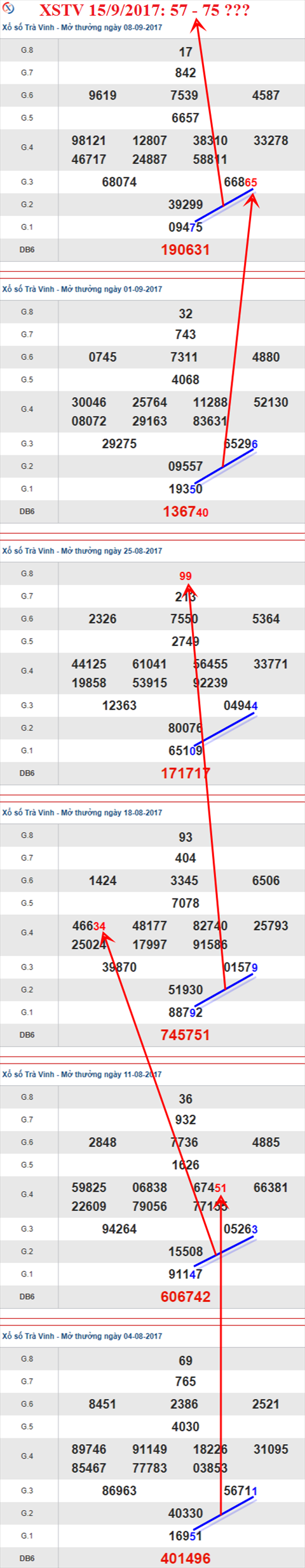 Thống kê XSMN 15/9/2017 hình ảnh 3 Thong ke XSMN 15/9/2017 hinh anh 3