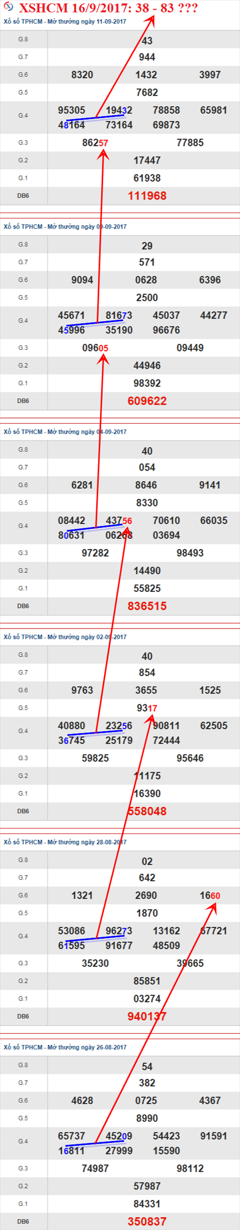 Thống kê XSMN 16/9/2017 hình ảnh 2 Thong ke XSMN 16/9/2017 hinh anh 2