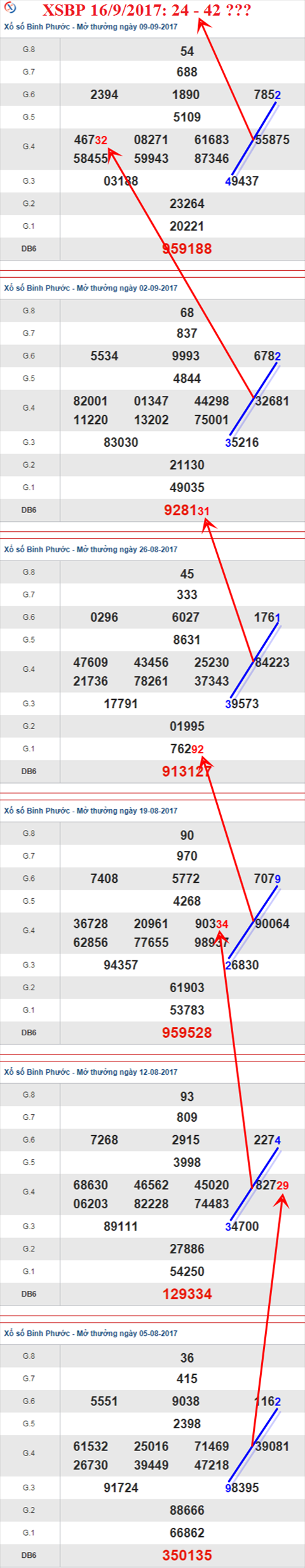 Thống kê XSMN 16/9/2017 hình ảnh 3 Thong ke XSMN 16/9/2017 hinh anh 3