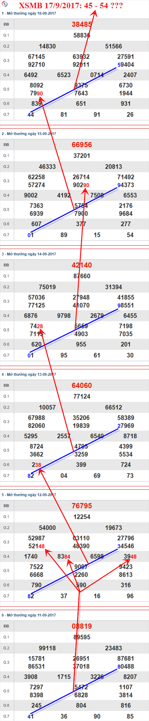 Thống kê XSMB 17/9/2017 Thong ke XSMB 17/9/2017