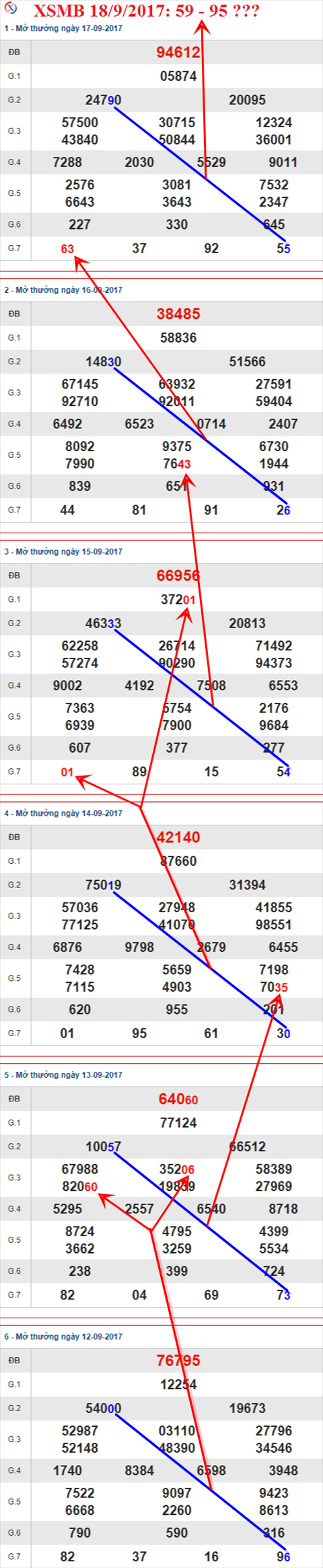 Thống kê XSMB 18/9/2017 Thong ke XSMB 18/9/2017