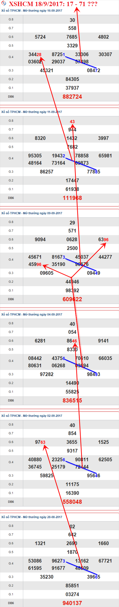 Thống kê XSMN 18/9/2017 hình ảnh 2 Thong ke XSMN 18/9/2017 hinh anh 2