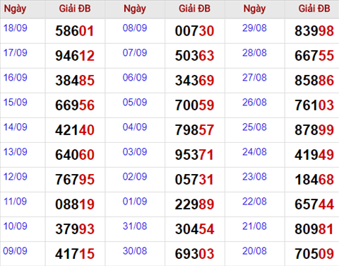 Thong ke giai dac biet Mien Bac 19/9/2017