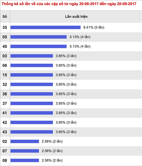 Thống kê nhiều ít Xổ số Mega 6 45 20-9-2017 Thong ke nhieu it Xo so Mega 6 45 20-9-2017