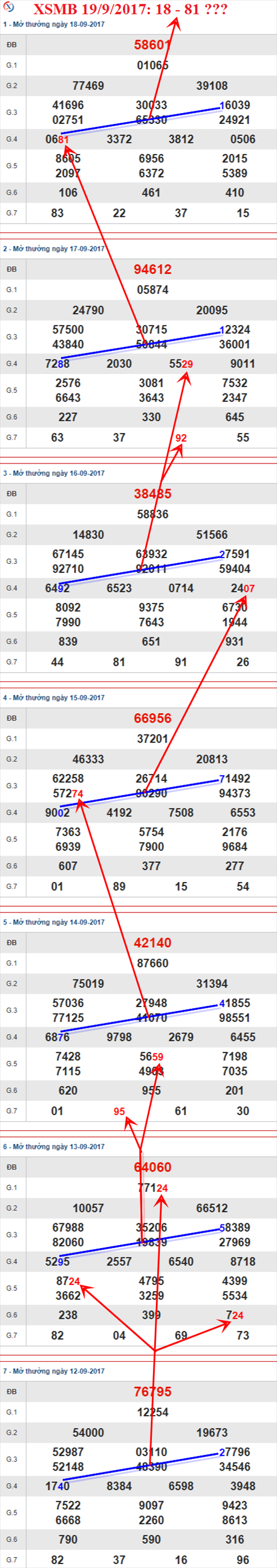 Thống kê XSMB 19/9/2017 Thong ke XSMB 19/9/2017