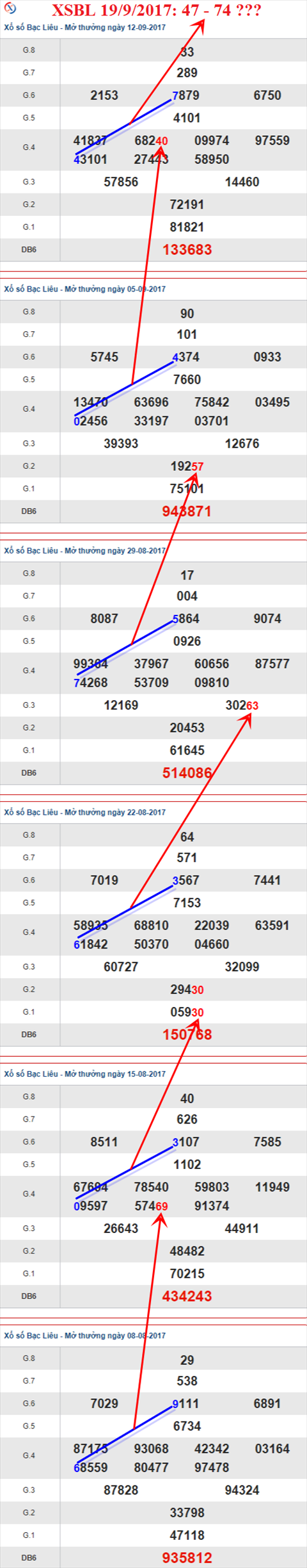 Thống kê XSMN 19/9/2017 hình ảnh 3 Thong ke XSMN 19/9/2017 hinh anh 3