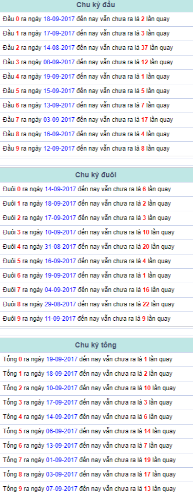 Chu kỳ đầu đuôi tổng Miền Bắc 20/9/2017 Chu ky dau duoi tong Mien Bac 20/9/2017