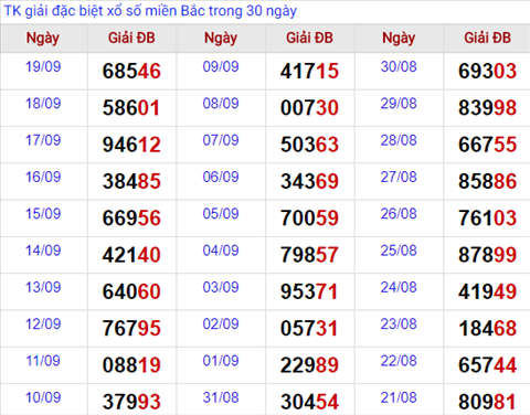 Thong ke giai dac biet Mien Bac 20/9/2017