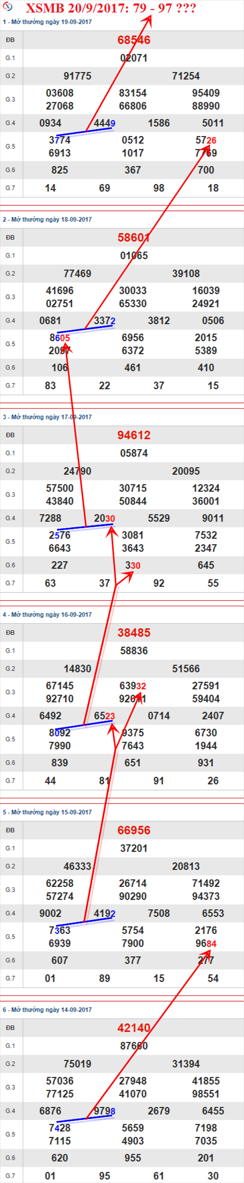 Thống kê XSMB 20/9/2017 Thong ke XSMB 20/9/2017
