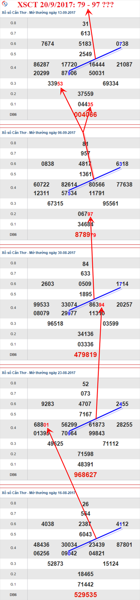 Thống kê XSMN 20/9/2017 hình ảnh 3 Thong ke XSMN 20/9/2017 hinh anh 3