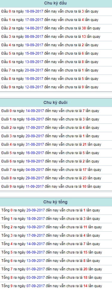 Thống kê tổng đầu đuôi chẵn lẻ Miền Bắc 21/9/2017 Thong ke tong dau duoi chan le Mien Bac 21/9/2017