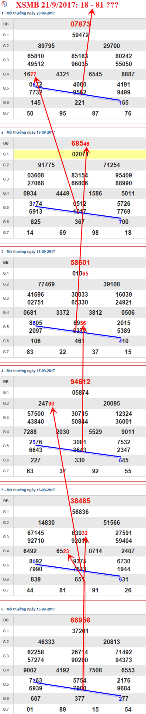 Thống kê XSMB 21/9/2017 Thong ke XSMB 21/9/2017