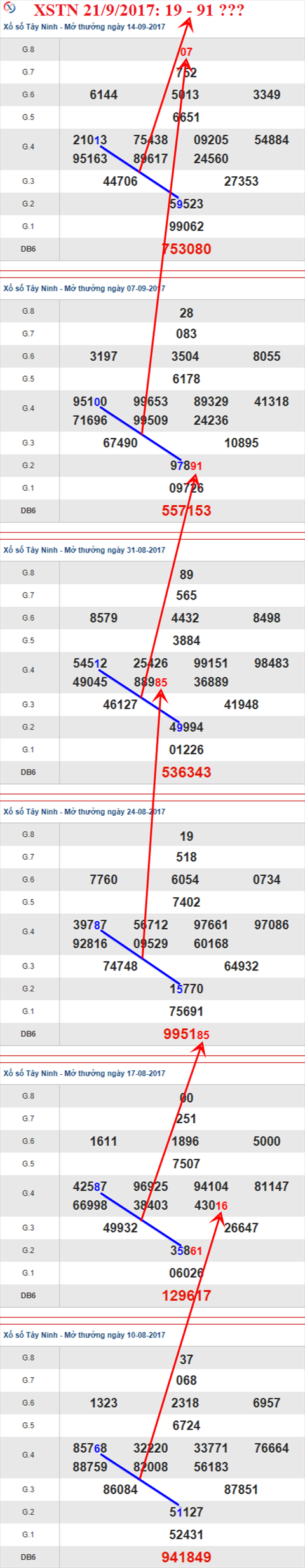 Thống kê XSMN 21/9/2017 hình ảnh 2 Thong ke XSMN 21/9/2017 hinh anh 2