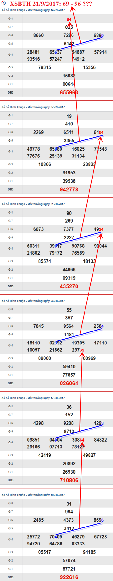 Thống kê XSMN 21/9/2017 hình ảnh 3 Thong ke XSMN 21/9/2017 hinh anh 3