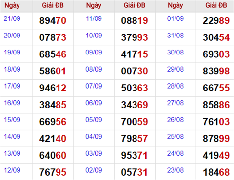 Thong ke giai dac biet Mien Bac 22/9/2017