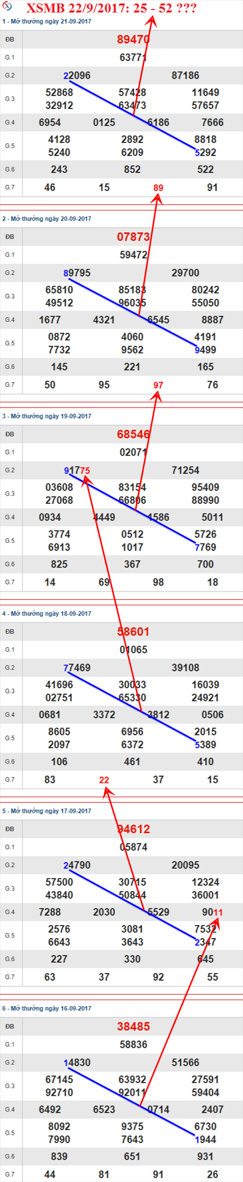 Thống kê XSMB 22/9/2017 Thong ke XSMB 22/9/2017