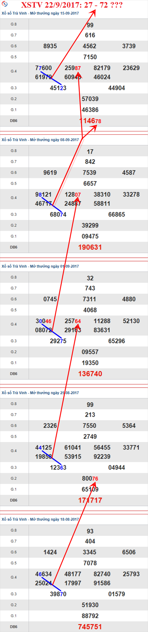 Thống kê XSMN 22/9/2017 Thong ke XSMN 22/9/2017