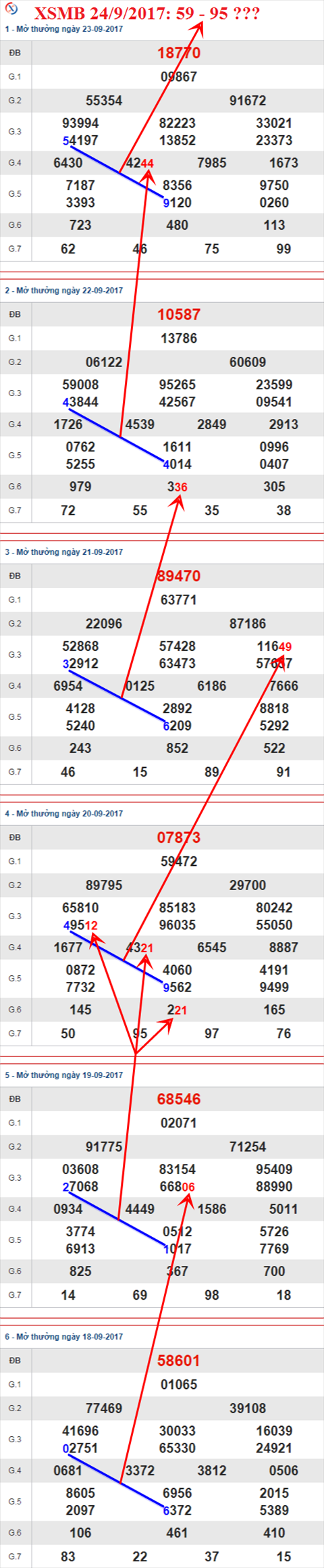 Thống kê XSMB 24/9/2017 Thong ke XSMB 24/9/2017
