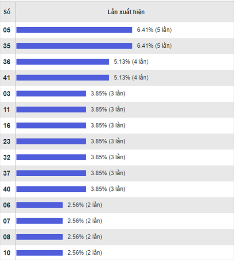 Thống kê nhiều ít Xổ số Mega 6-45 ngày 27-9-2017 Thong ke nhieu it Xo so Mega 6-45 ngay 27-9-2017