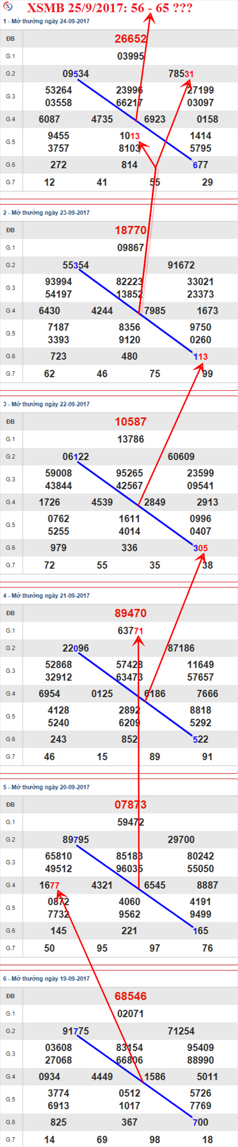Thống kê XSMB 25/9/2017 Thong ke XSMB 25/9/2017