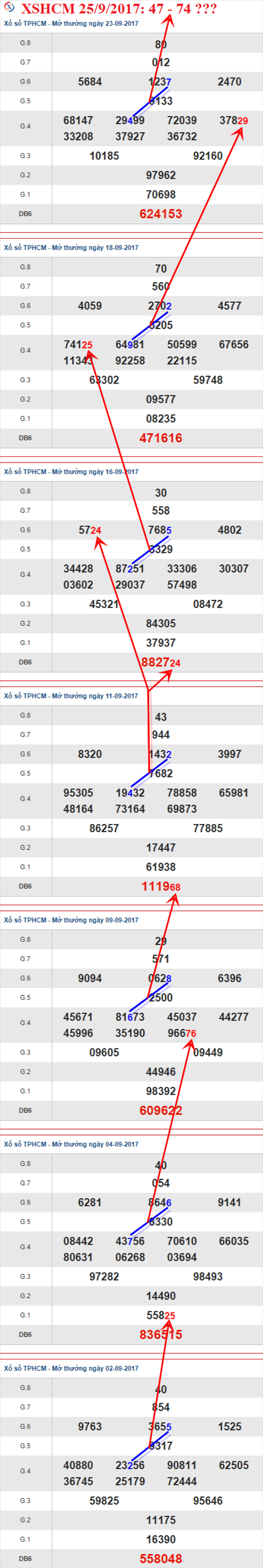 Thống kê XSMN 25/9/2017 hình ảnh 2 Thong ke XSMN 25/9/2017 hinh anh 2