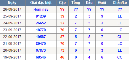 Thong ke tong dau duoi chan le Mien Bac 26/9/2017