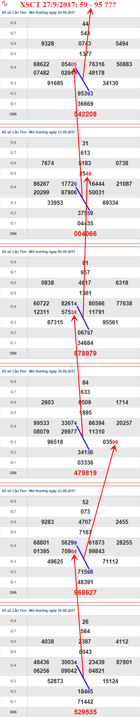 Thống kê XSMN 27/9/2017 hình ảnh 3 Thong ke XSMN 27/9/2017 hinh anh 3