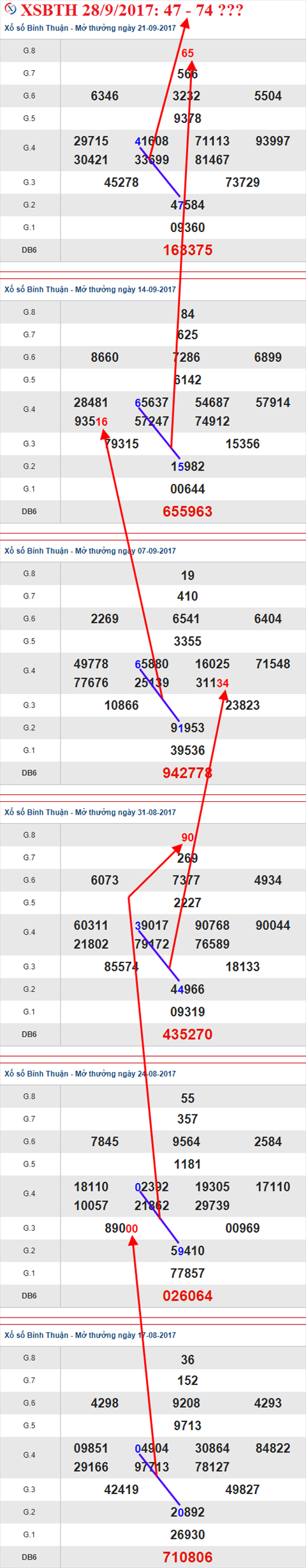 Thống kê XSMN 28/9/2017 hình ảnh 3 Thong ke XSMN 28/9/2017 hinh anh 3