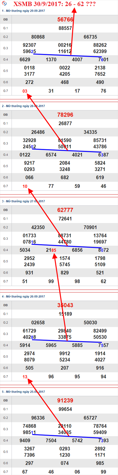 Thống kê XSMB 30/9/2017 Thong ke XSMB 30/9/2017