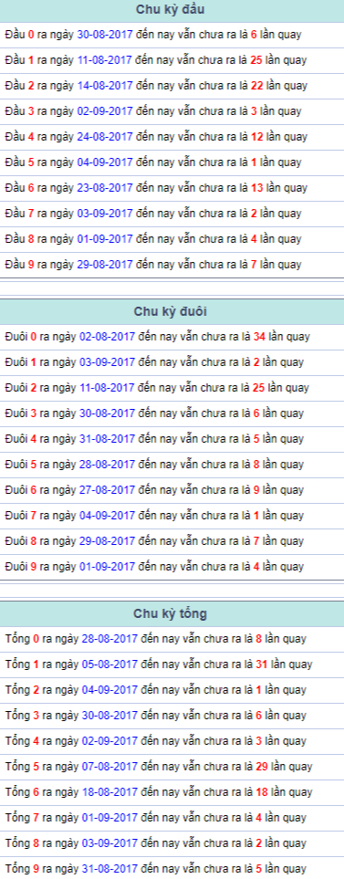 Chu kỳ đầu đuôi tổng Miền Bắc 5/9/2017 Chu ky dau duoi tong Mien Bac 5/9/2017