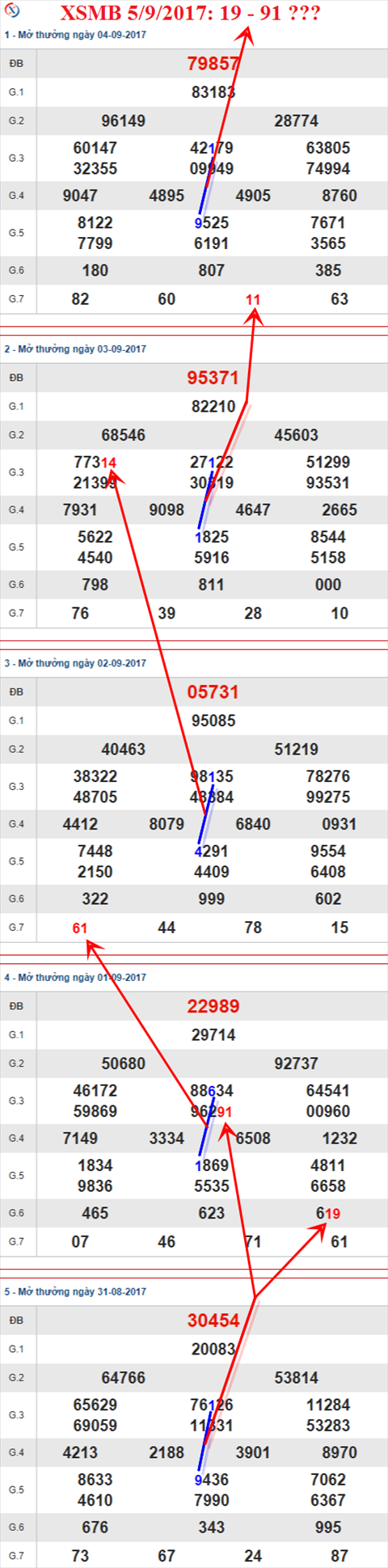 Thống kê XSMB 5/9/2017 hình ảnh 1 Thong ke XSMB 5/9/2017 hinh anh 1
