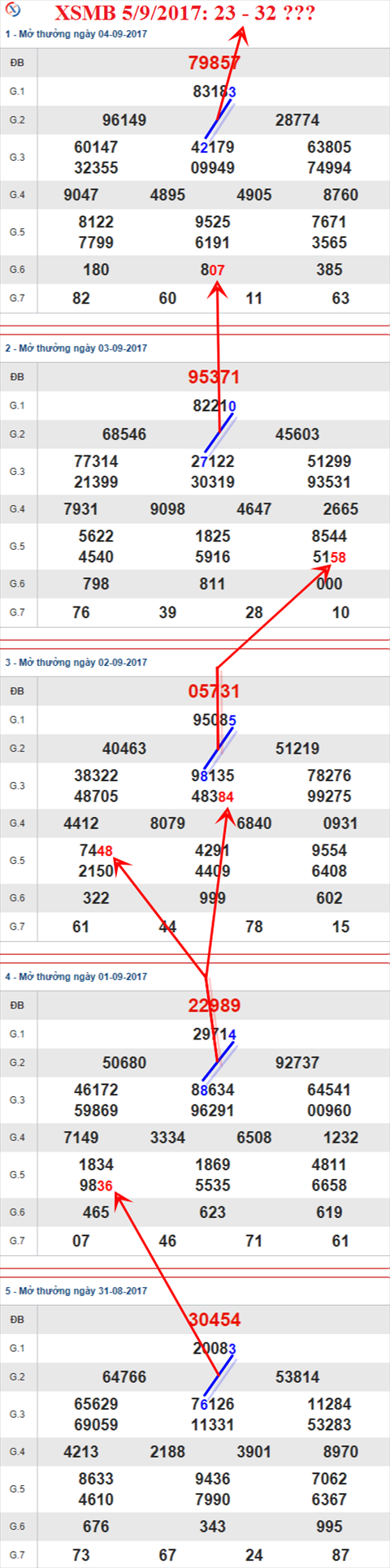 Thống kê XSMB 5/9/2017 hình ảnh 2 Thong ke XSMB 5/9/2017 hinh anh 2